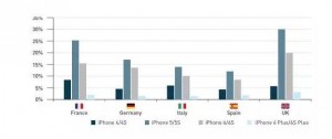 究竟哪款iPhone使用人数最多？结果不出所料(图)