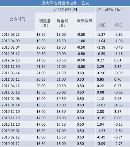 中国央行决定下调存款准备金率0.5个百分点(图)