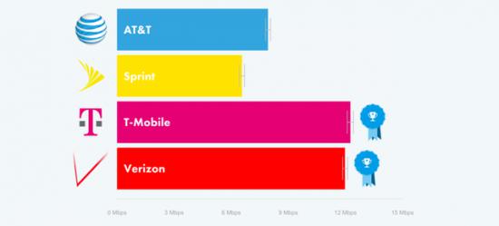 美国的手机网速有多快？看完表格就懂了(图)