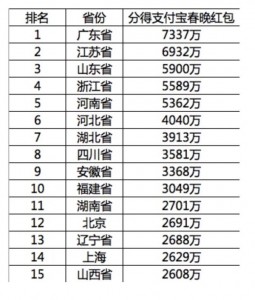 除夕“最壕红包” 79万人分2亿巨款(多图)