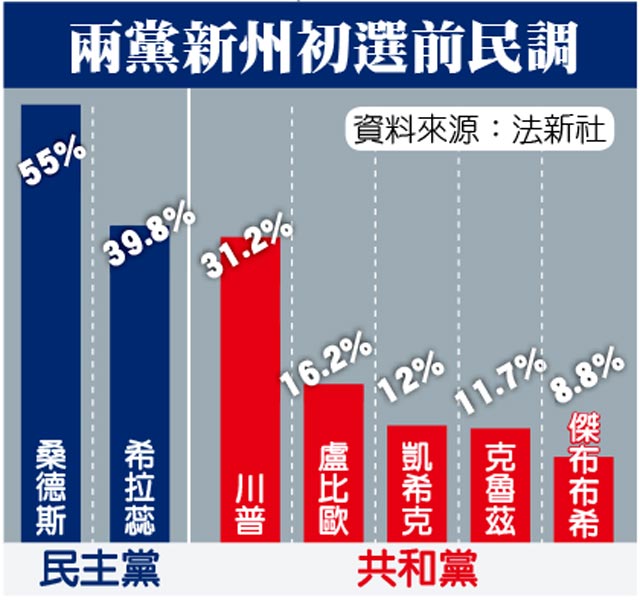 新州初选希拉里告急 川普叫好不叫座(图)