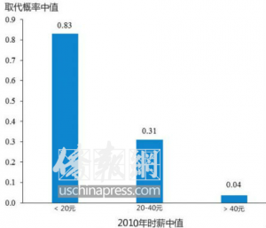 白宫：时薪20元以下的工作将被机器人取代(图)