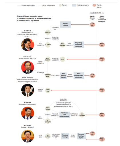 纽时记者：曝中国首富“权商勾结”铁证(图)