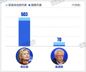 2016美国大选时间表：各州初选日期一览(图)