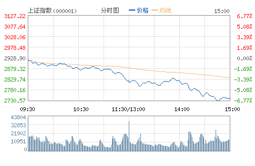 沪指暴跌逾6%逼近2700 两市再现千股跌停(图)