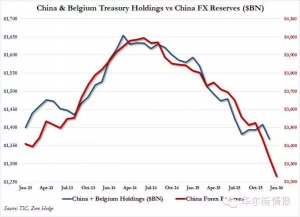 中国暗度陈仓 真正抛出的美国债总量高的惊人(图)