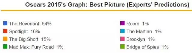 这份明晚的奥斯卡预测名单 准确率无敌了！(组图)