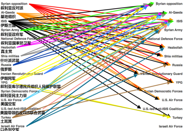 用几张图看懂：叙利亚到底是谁在打仗？(组图)