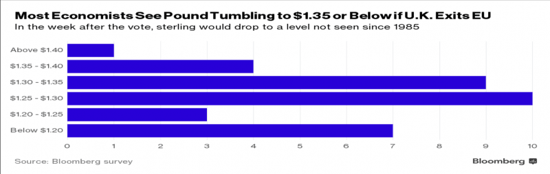 英镑会贬到多低？经济学家称下看1985年水平(图)