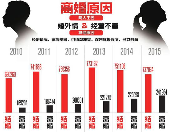 四川离婚数量连续六年列全国第一  婚外情是主因