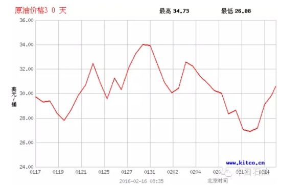 中石油揭秘：美国油价比中国便宜的内幕(图)