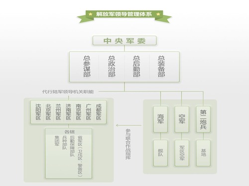 图析军改前后解放军领导管理体系对比(图)