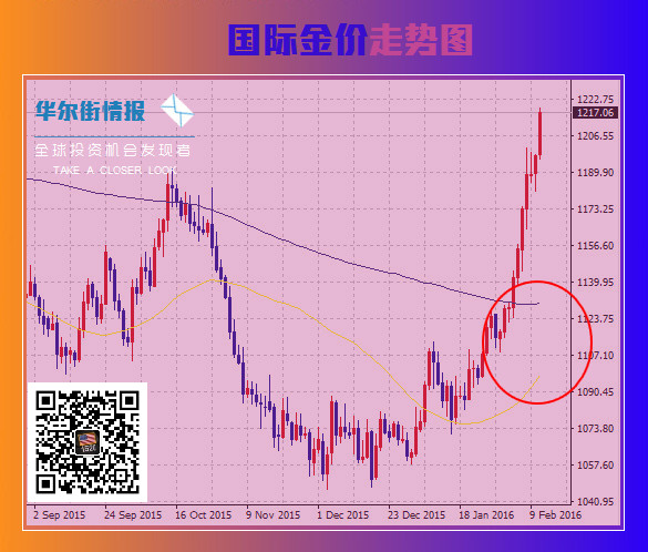 时隔两年"金叉"将再度现身 金价出现重大看涨信号