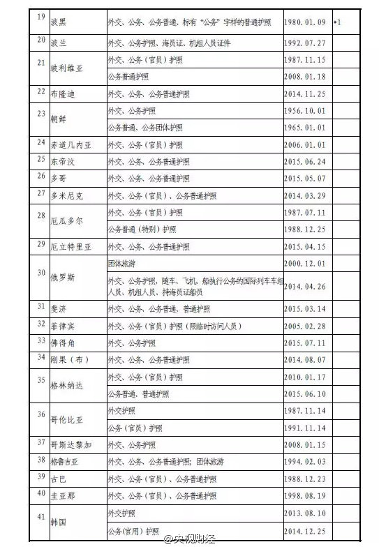 中国护照含金量再升级:免签、落地签地达53个(图)