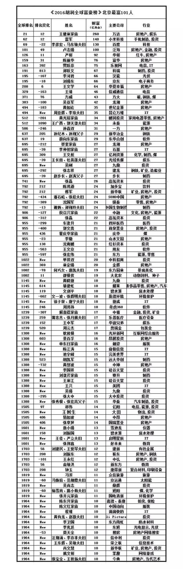 解密北京101位最有钱的人：最小富豪32岁(组图)