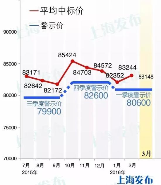 上海22万人抢最贵车牌 仅手续费一年2亿多(组图)