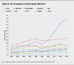 中国成文化产品最大出口国 2013年总值601亿美元