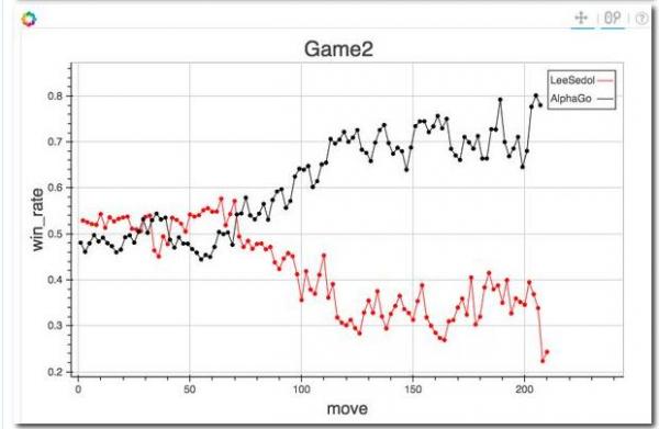 AlphaGo算法巨大优势与可能的缺陷(组图)
