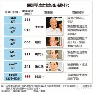 热帖：国民党被逼公布党产 反攻倒算开始了？