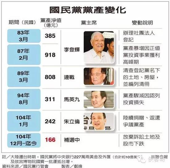 热帖：国民党被逼公布党产 反攻倒算开始了？