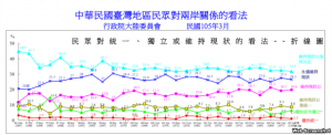 台陆委会：多数台湾人支持维持现状 不认同一中