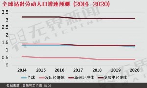 人都去哪儿了？全球近4成适龄人口不就业(组图)