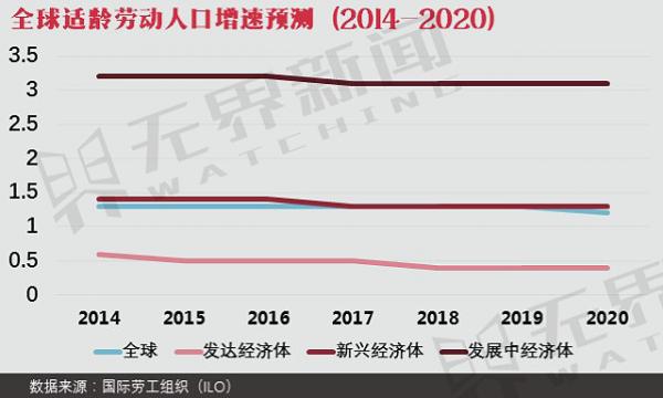 人都去哪儿了？全球近4成适龄人口不就业(组图)