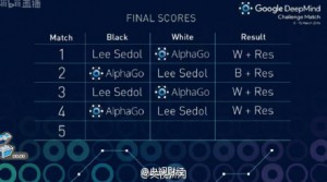 人机大战第4局李世石首胜 AlphaGo现崩溃(组图)