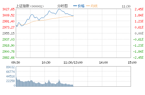 沪指涨逾2%站稳3000点 券商板块暴涨逾9%领涨(图)