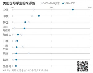 美媒：中国留学生太多 成了大学教学的"负担"(图)