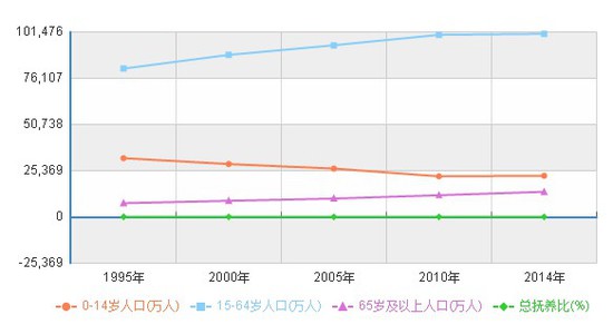 专家: 中国人口结构恶化 90后人口数量断崖式减少