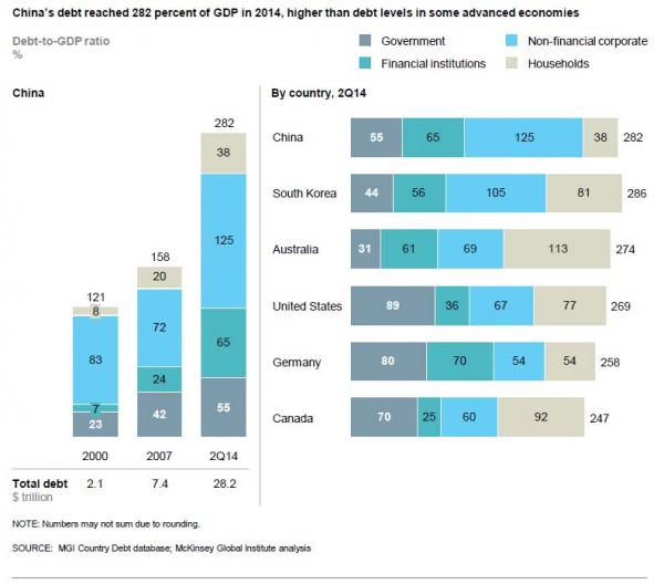 外媒：中国的债务泡沫有多大 全球央行自愧不如