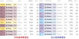 直击美国超级星期二:特朗普身后男人大有来头(图)