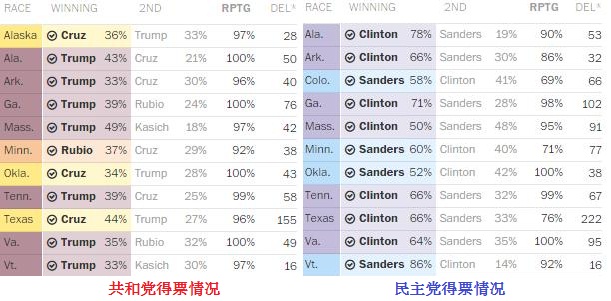 直击美国超级星期二:特朗普身后男人大有来头(图)