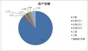 父母去世独生女儿只能继承7/8房产，到底咋回事？