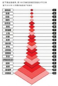 全球房价最贵城市排行榜:中国三城入围(名单)