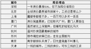 何止生活成本高 大陆这9大城市还该降房价(名单)