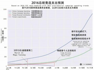 "自给自足"的川普竞选资金快花完了 后面咋嘚瑟？