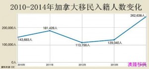 2014年入籍加拿大移民超26万人：中国人占比8%