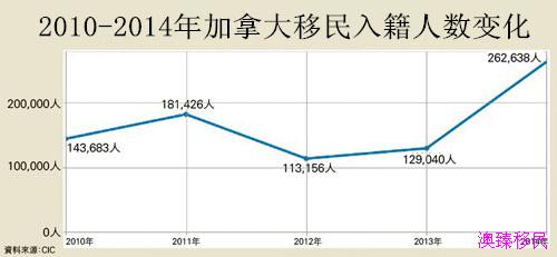 2014年入籍加拿大移民超26万人：中国人占比8%