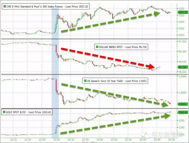美联储宣布决议那一刻市场发生好多事 很有趣(图)
