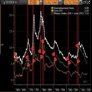 经济学家：悲惨指数告诉我们 特朗普入白宫没戏