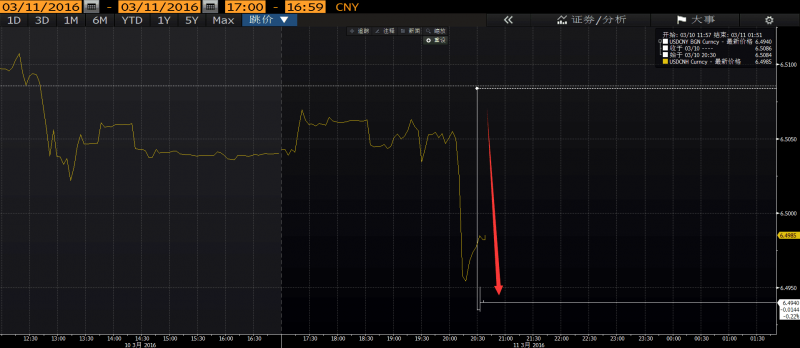 在岸离岸人民币涨破6.5关口 做空者或"割肉"止损