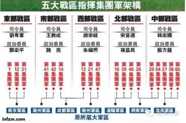 18个集团军部署完成 五大战区都在做什么?(图)