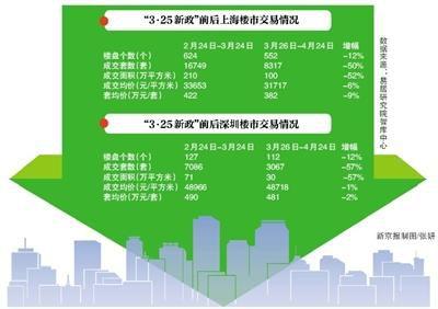 “3-25”新政满月：上海和深圳楼市量价齐跌(图)