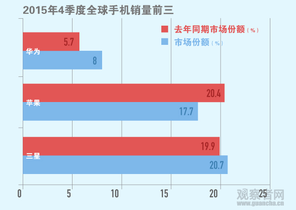 敢叫板苹果，华为的底气到底在哪里？(图)