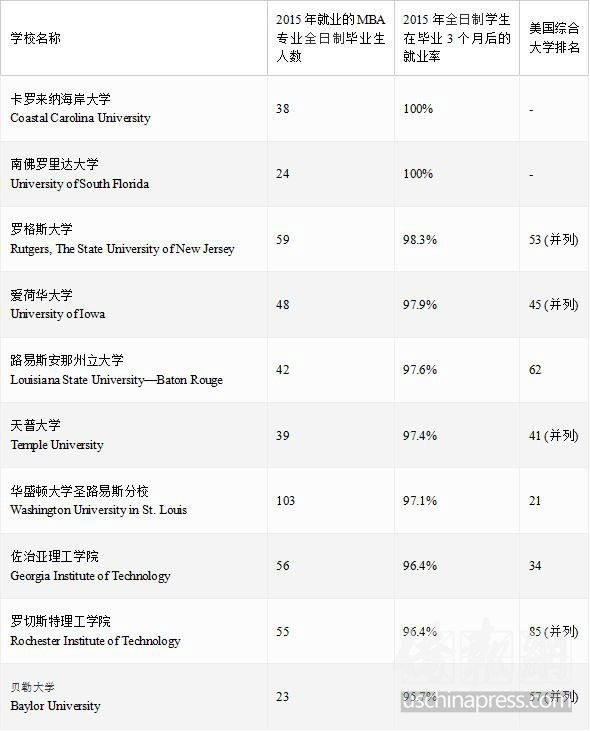 盘点：这10个美国大学MBA毕业生就业率最高