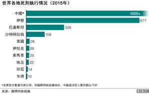 国际特赦组织：全球死刑数字猛涨中国"仍属榜首"