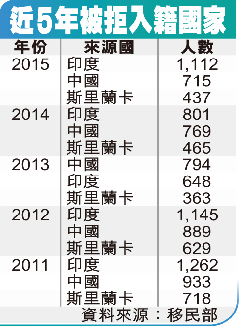 近5年入籍加国被拒 中国移民名列前茅(图)