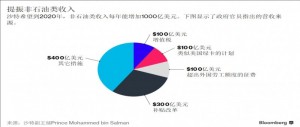 沙特筹谋经济改革 预计每年将增千亿美元石油收入